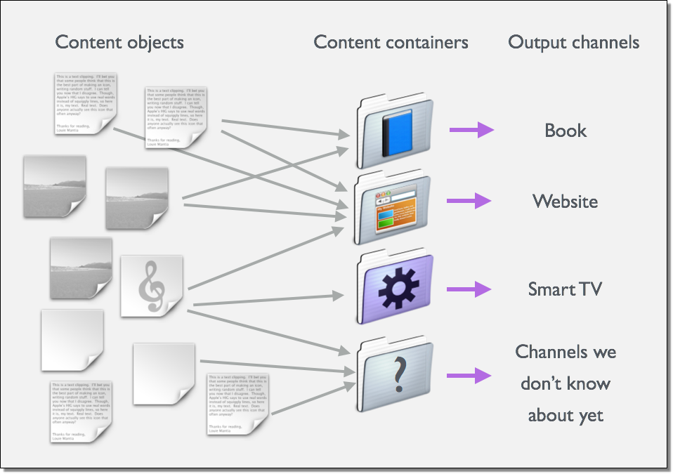 Granular content delivery through containers to channels